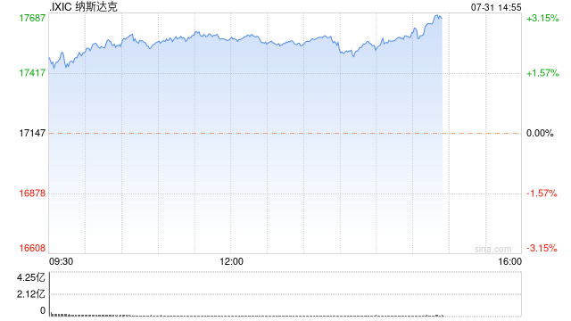 午盘：美股走高纳指大涨440点 市场等待联储会议结果