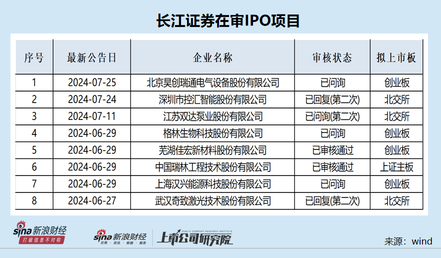 长江证券在审IPO项目频现信披质量问题 对世纪华通数十亿元财务造假毫无察觉并协助蒙混过关|投行透析