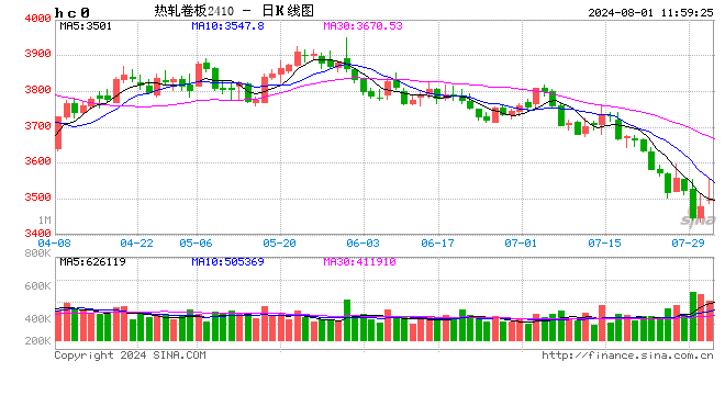 热轧板卷：价格再刷年度新低，未来行情能否迎来转机？