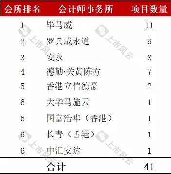 港股2024年1-7月上市中介机构排行榜（会计师/券商）！