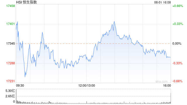 收评：恒指跌0.23% 恒生科指跌1.15%内房股、教育股低迷