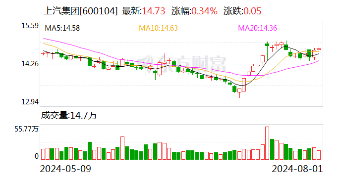 7月份上汽集团销售新能源汽车超过7.1万辆