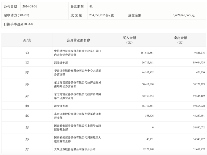 龙虎榜丨宗申动力今日涨停 知名游资方新侠净买入4367.55万元