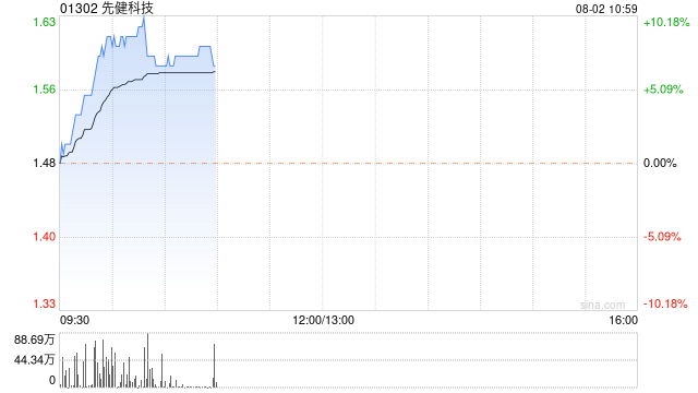 先健科技早盘持续走高 股价现涨超%