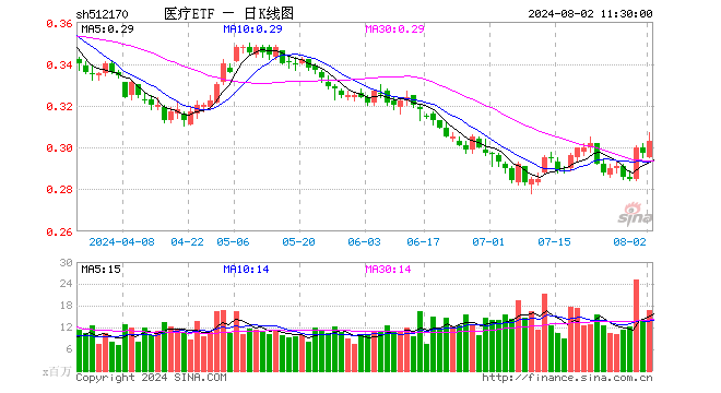 国家药监局重磅发布，CXO集体冲高，医疗ETF（512170）直线飙升逾3%！