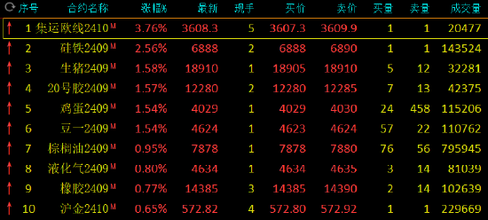 午评：沪铅跌超4% 集运指数涨近4%