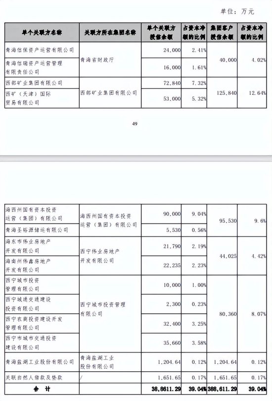 青海银行业绩堪忧：贷款集中，主要股东频被执行，资产质量承压