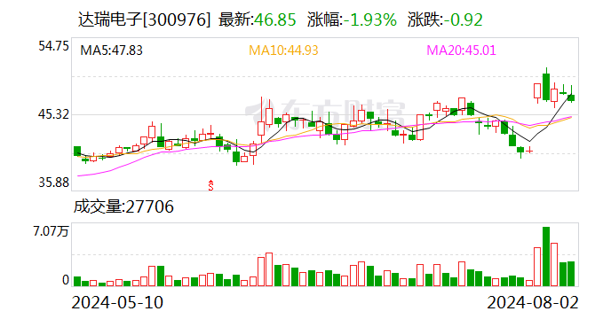 达瑞电子：累计回购股份1032409股