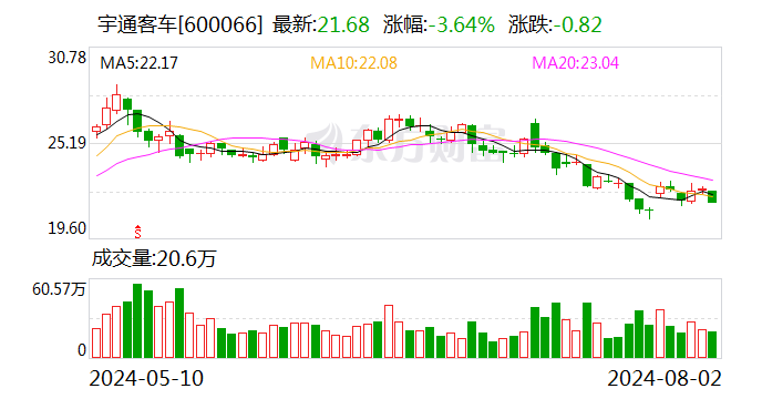 宇通客车：前7月销售量同比增长27.12%