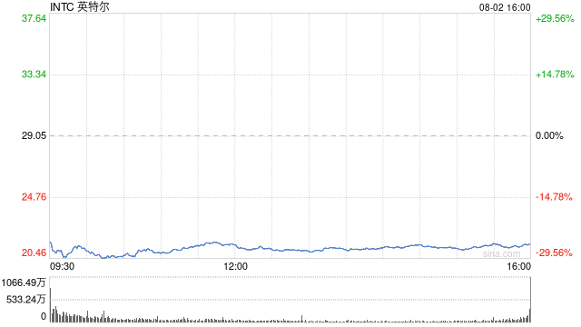 英特尔跌超28% 创1982年以来最大跌幅