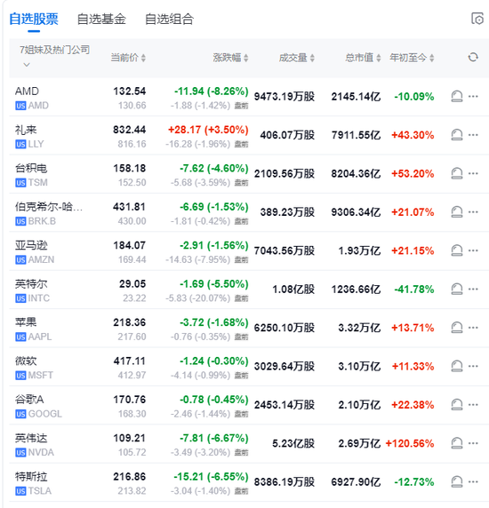 衰退恐慌加剧，纳指大跌3.5%，英特尔暴跌30%，恐慌指数VIX涨超53%，人民币涨超1000点