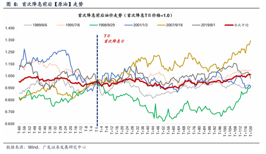 广发策略：美联储“降息预期”如何影响A股？