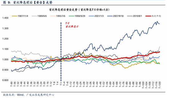 广发策略：美联储“降息预期”如何影响A股？