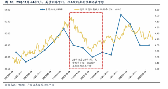 广发策略：美联储“降息预期”如何影响A股？