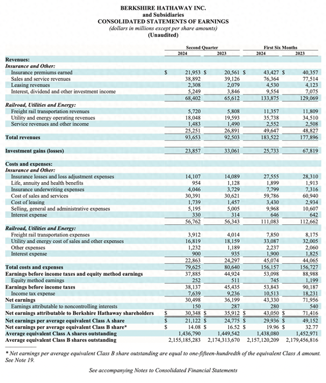 2769亿美元！“股神”巴菲特二季度持有现金再创新高，苹果持仓腰斩