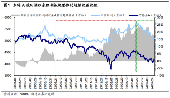 海通策略：调整后的红利板块何去何从？