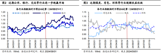 海通策略：调整后的红利板块何去何从？