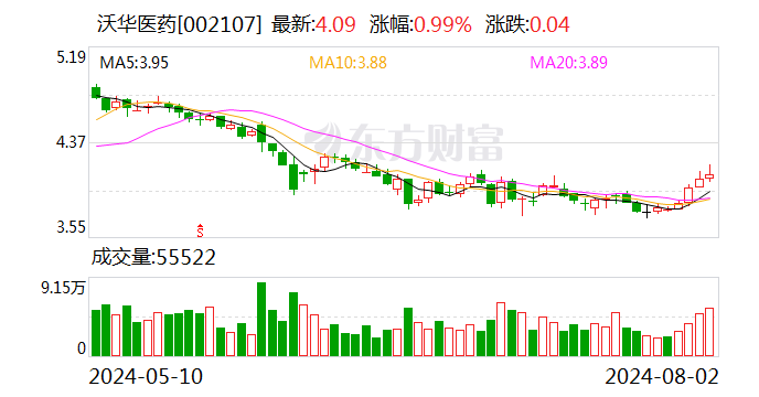 沃华医药上半年营收近4亿元 以价换量未达理想状态