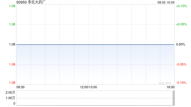 李氏大药厂发盈喜 预计中期股东应占纯利5800万至6300万港元