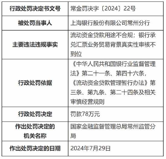 上海银行常州分行被罚78万元：流动资金贷款用途不合规 银行承兑汇票业务贸易背景真实性审核不到位