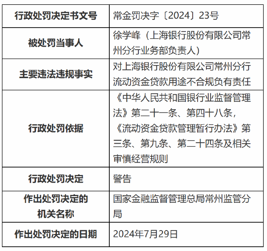 上海银行常州分行被罚78万元：流动资金贷款用途不合规 银行承兑汇票业务贸易背景真实性审核不到位