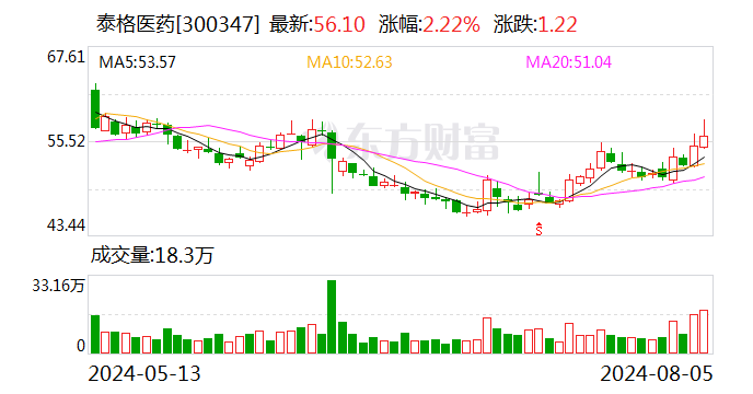 泰格医药：累计回购约366万股