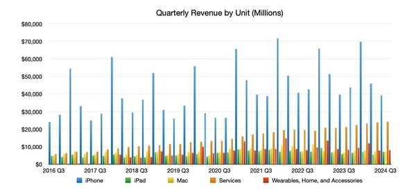 iPhone营收下滑iPad却增长 苹果第三财季财报汇总