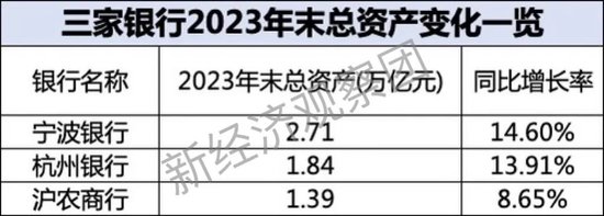 上市银行薪酬榜之杭州、宁波、沪农商行：去年年薪均超50万 一家上涨近4%