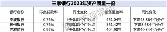 上市银行薪酬榜之杭州、宁波、沪农商行：去年年薪均超50万 一家上涨近4%