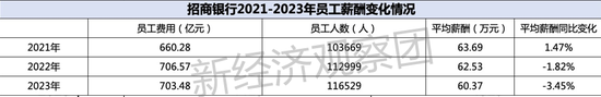 《上市银行薪酬榜》之招行：员工平均年薪60.37万，两年追索薪资超1亿