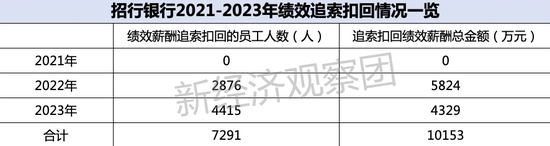 《上市银行薪酬榜》之招行：员工平均年薪60.37万，两年追索薪资超1亿