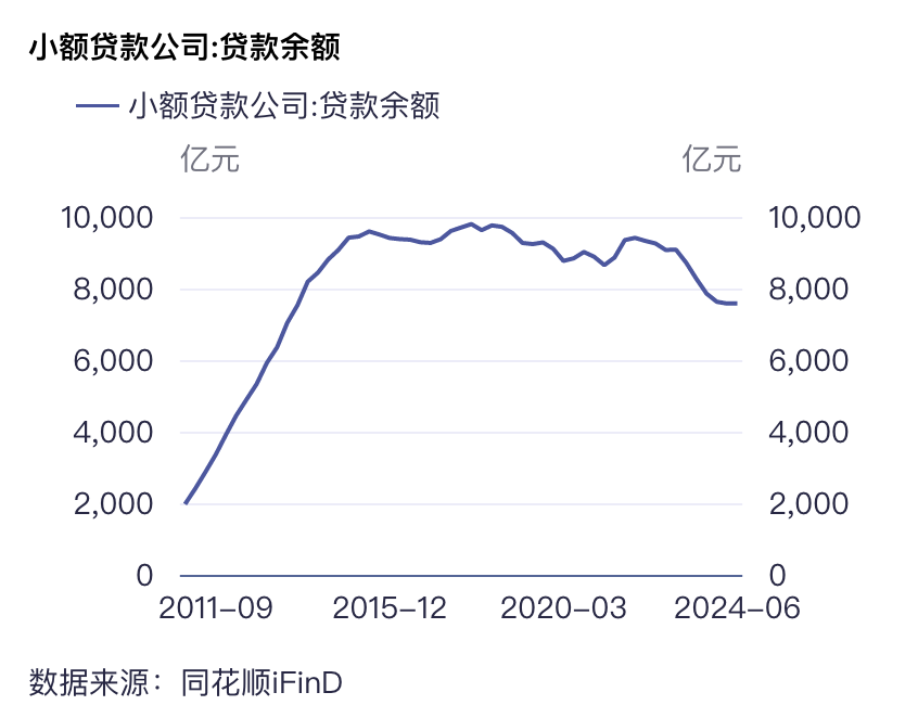 小贷行业“减量增质”：上半年贷款余额减少100亿元，注销机构62家