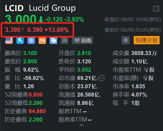 Lucid盘前涨13% 获PIF新投资15亿美元+Q2营收超预期