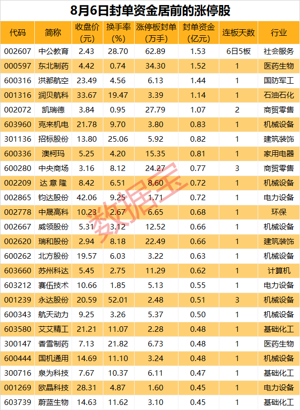 揭秘涨停 | 龙头累计涨超60% 教育板块持续强势