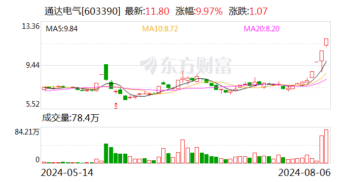 四连板通达电气：公司市盈率过高 可能存在非理性炒作风险