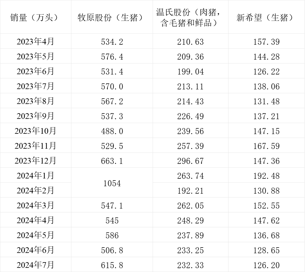 三大猪企7月生猪销售收入环比同比均增长 温氏同比增幅最大