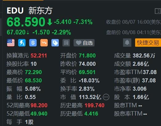 新东方盘前跌超2% H股今日回撤6.5% 大摩指其回购计划有待观察