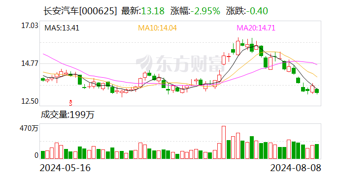 长安汽车大宗交易成交369.04万元，卖方为机构专用席位