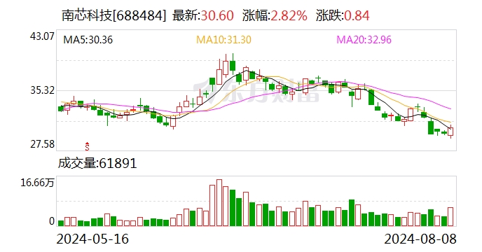 南芯科技上半年实现净利润2.05亿元 同比增长103.86%