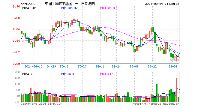 贵州茅台半年暴赚417亿元！核心资产活跃，中证100ETF基金（562000）飘红