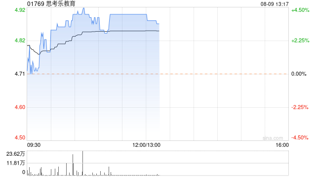 思考乐教育早盘涨超4% 预计中期经调整净利同比增长逾95.5%