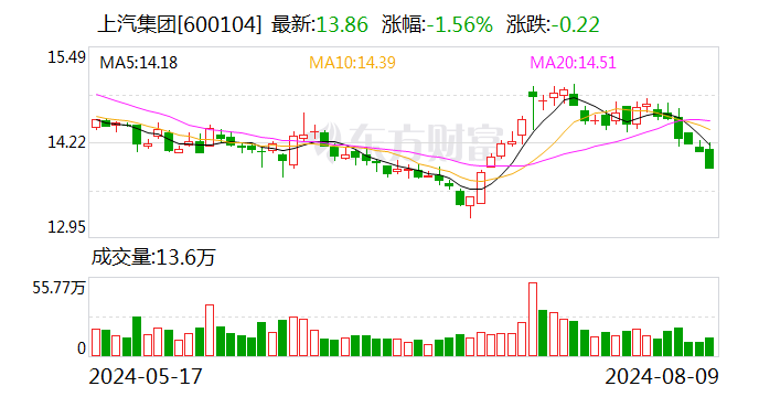 上汽集团：7月整车销量合计25.15万辆