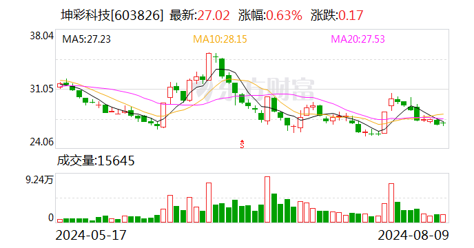 坤彩科技：2024年上半年净利润同比增长18.09%