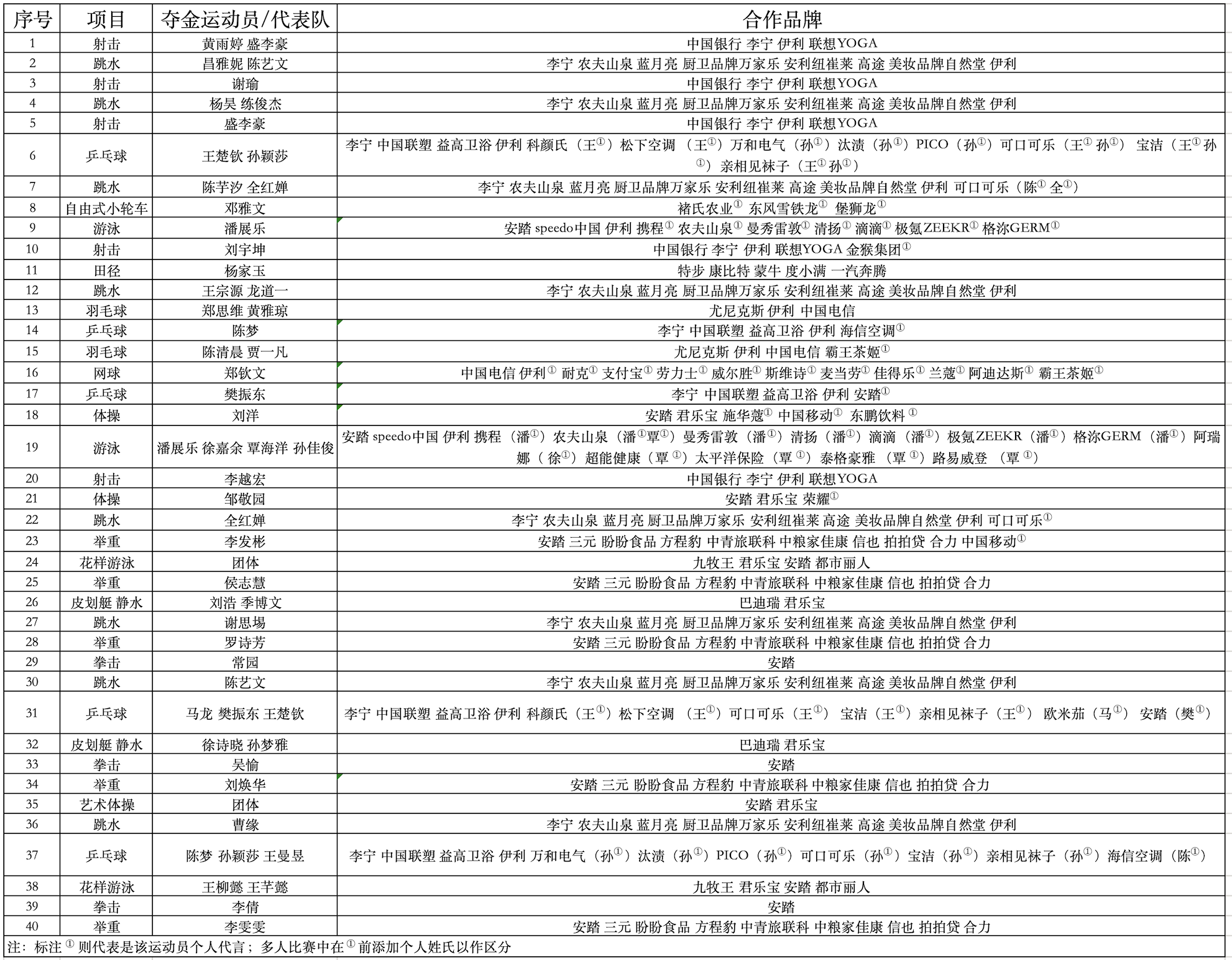 巴黎奥运经济盘点｜奥运营销大战72个品牌排出座次 这些黑马选手被错过