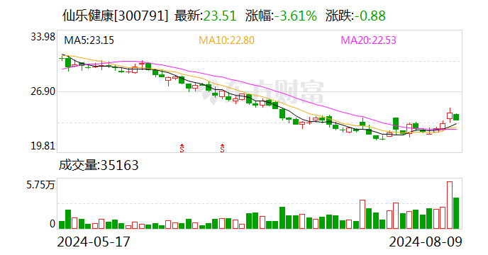 8月12日上市公司重要公告集锦：仙乐健康上半年净利润同比增长52.66%