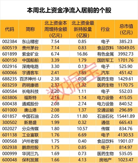 闪崩中大举抄底，持股暴增67%，元器件龙头获北上资金大幅加仓！家电龙头遭外资抛售，出逃资金超10亿元