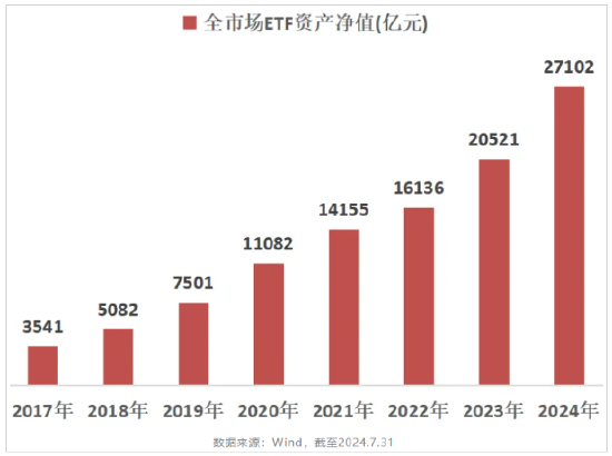 ETF规模突破2.7万亿 该以何种姿势“入局”？