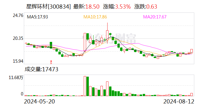 星辉环材：8月12日召开董事会会议