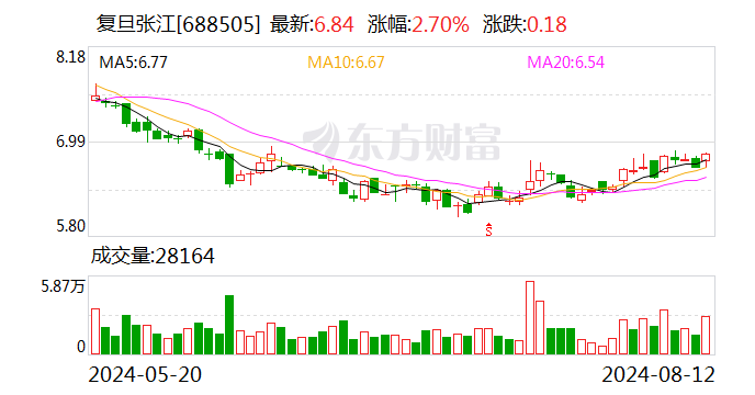 复旦张江：上半年净利润同比增长2.97% 拟10派0.2元