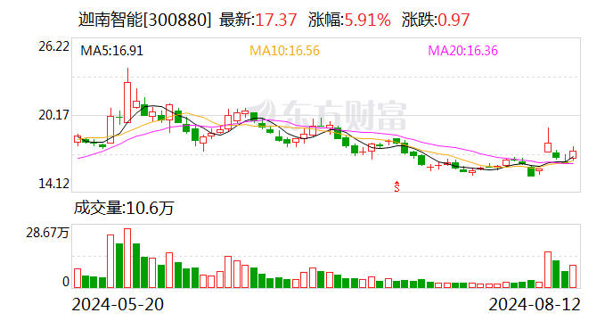 迦南智能：上半年净利润同比增长69.38%